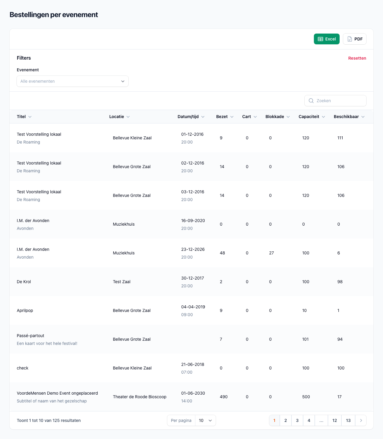 Bestellingen per evenement